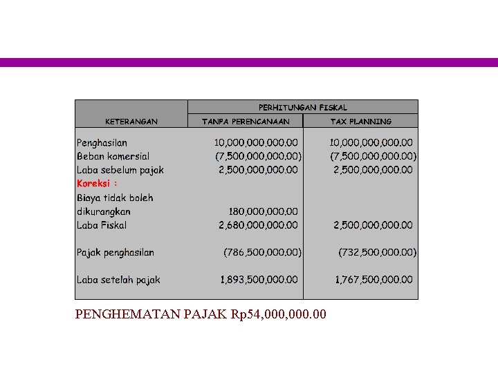 PENGHEMATAN PAJAK Rp 54, 000. 00 