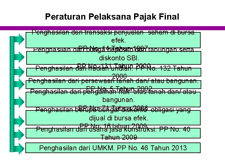 Peraturan Pelaksana Pajak Final Penghasilan dari transaksi penjualan saham di bursa efek. PP No.