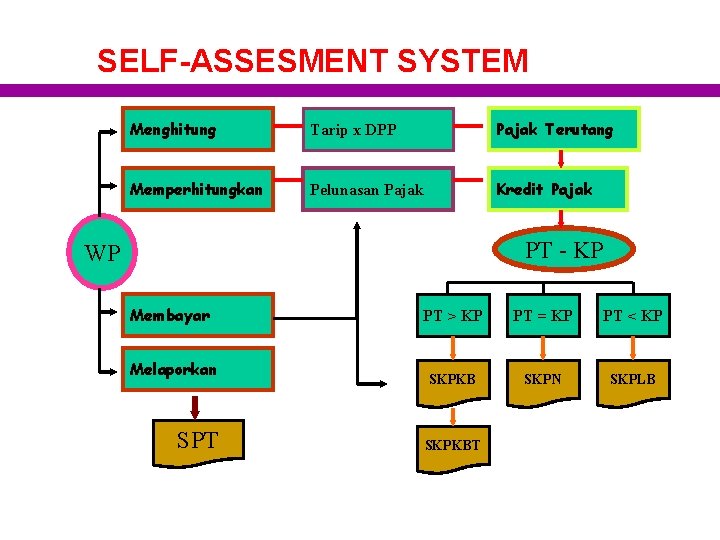 SELF-ASSESMENT SYSTEM Menghitung Tarip x DPP Pajak Terutang Memperhitungkan Pelunasan Pajak Kredit Pajak PT