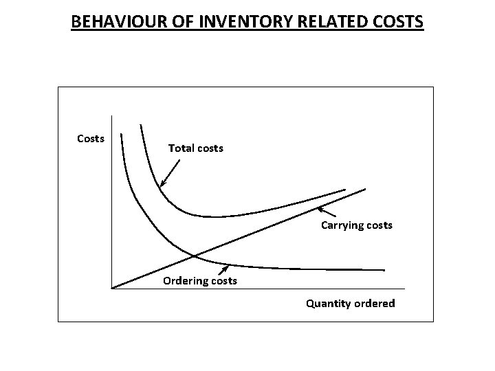 BEHAVIOUR OF INVENTORY RELATED COSTS Costs Total costs Carrying costs Ordering costs Quantity ordered