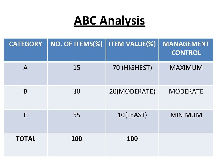 ABC Analysis CATEGORY NO. OF ITEMS(%) ITEM VALUE(%) MANAGEMENT CONTROL A 15 70 (HIGHEST)