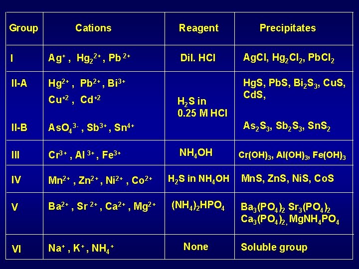 Group Cations I Ag+ , Hg 22+ , Pb 2+ II-A Hg 2+ ,