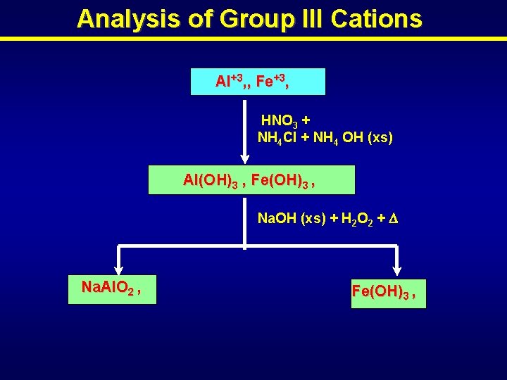 Analysis of Group III Cations Al+3, , Fe+3, HNO 3 + NH 4 Cl