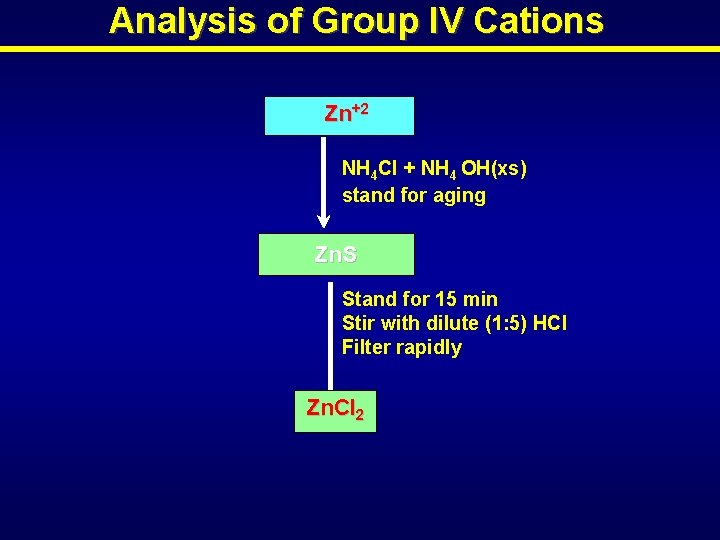 Analysis of Group IV Cations Zn+2 NH 4 Cl + NH 4 OH(xs) stand