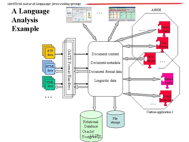 A Language Analysis Example … ANNIE … Named entity Coreference HTML docs XML docs