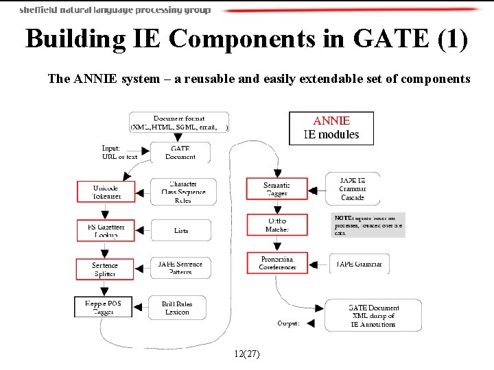 Building IE Components in GATE (1) The ANNIE system – a reusable and easily