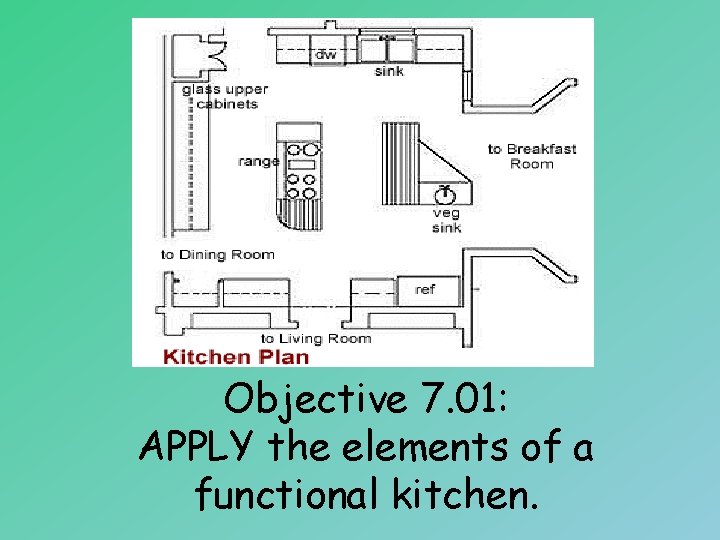 Objective 7. 01: APPLY the elements of a functional kitchen. 