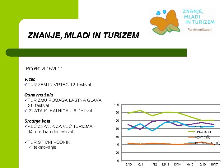 ZNANJE, MLADI IN TURIZEM Projekti 2016/2017 Vrtec üTURIZEM IN VRTEC 12. festival Osnovna šola ZNANJE, MLADI IN TURIZEM Projekti 2016/2017 Vrtec üTURIZEM IN VRTEC 12. festival Osnovna šola