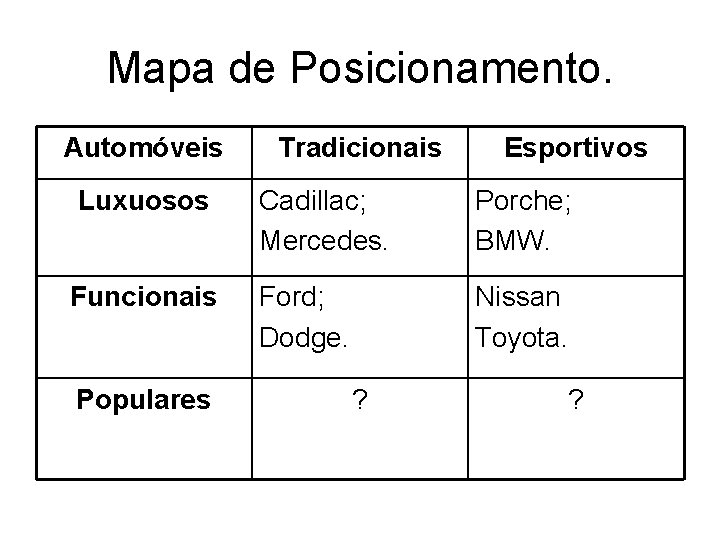 Mapa de Posicionamento. Automóveis Tradicionais Esportivos Luxuosos Cadillac; Mercedes. Porche; BMW. Funcionais Ford; Dodge.