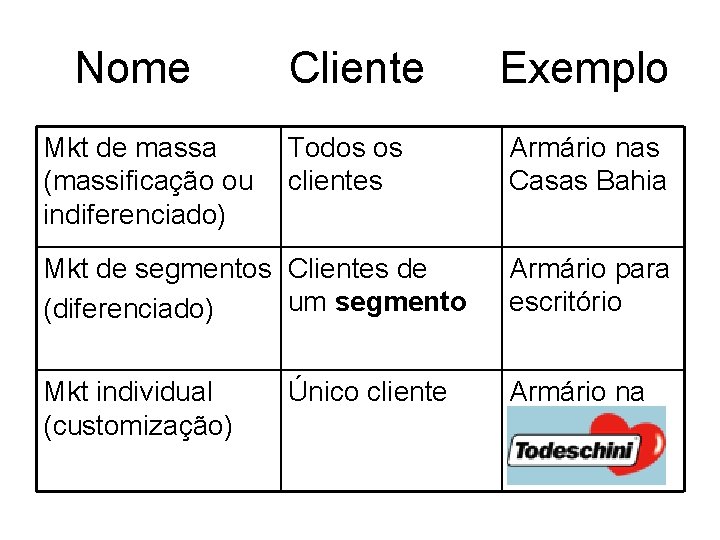  Nome Cliente Exemplo Mkt de massa Todos os (massificação ou clientes indiferenciado) Armário