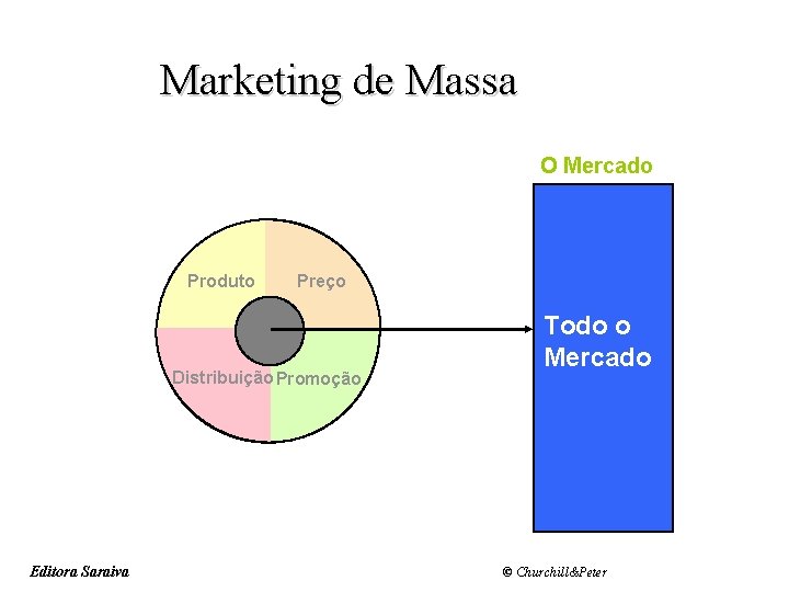 Slide 8 -2 Marketing de Massa O Mercado Produto Preço Distribuição Promoção Editora Saraiva