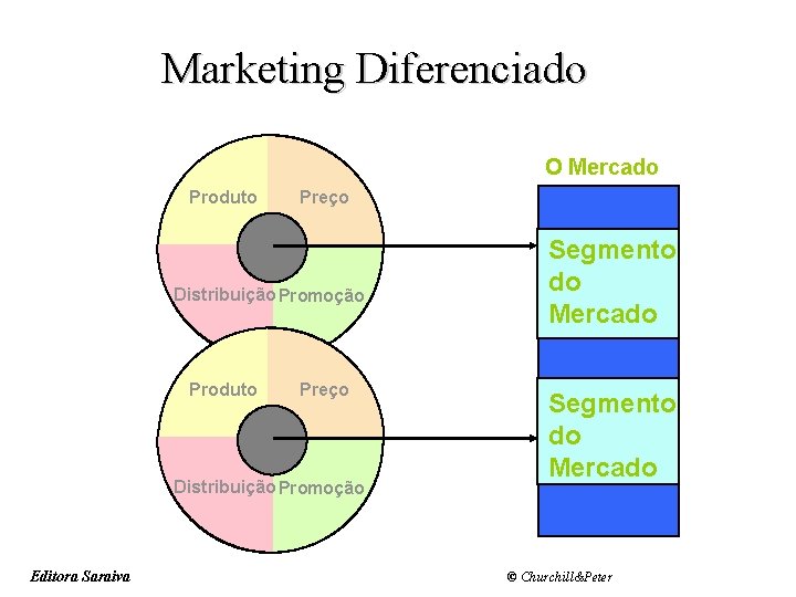 Slide 8 -4 Marketing Diferenciado O Mercado Produto Preço Distribuição Promoção Editora Saraiva Segmento