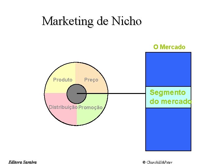 Slide 8 -3 Marketing de Nicho O Mercado Produto Preço Distribuição Promoção Editora Saraiva