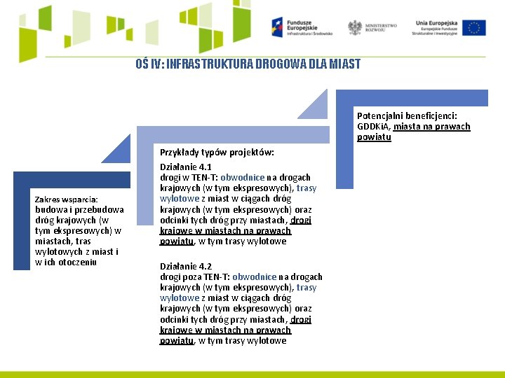 OŚ IV: INFRASTRUKTURA DROGOWA DLA MIAST Potencjalni beneficjenci: GDDKi. A, miasta na prawach powiatu