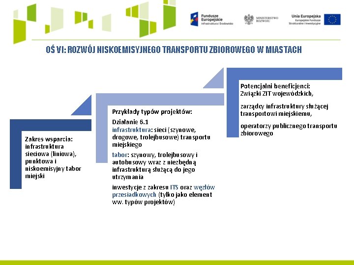 OŚ VI: ROZWÓJ NISKOEMISYJNEGO TRANSPORTU ZBIOROWEGO W MIASTACH Potencjalni beneficjenci: Związki ZIT wojewódzkich, Przykłady