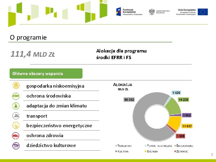 O programie 111, 4 MLD ZŁ Alokacja dla programu środki EFRR i FS Główne