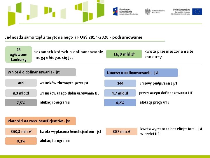 Jednostki samorządu terytorialnego a POIiŚ 2014 -2020 - podsumowanie 23 ogłoszone konkursy w ramach