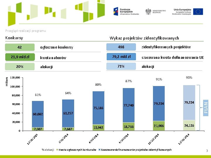 Przegląd realizacji programu Konkursy Wykaz projektów zidentyfikowanych 21, 9 mld zł 71% alokacji 93%