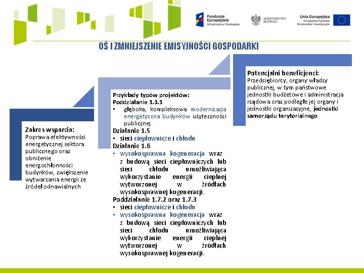 OŚ I ZMNIEJSZENIE EMISYJNOŚCI GOSPODARKI Potencjalni beneficjenci: Zakres wsparcia: Poprawa efektywności energetycznej sektora publicznego