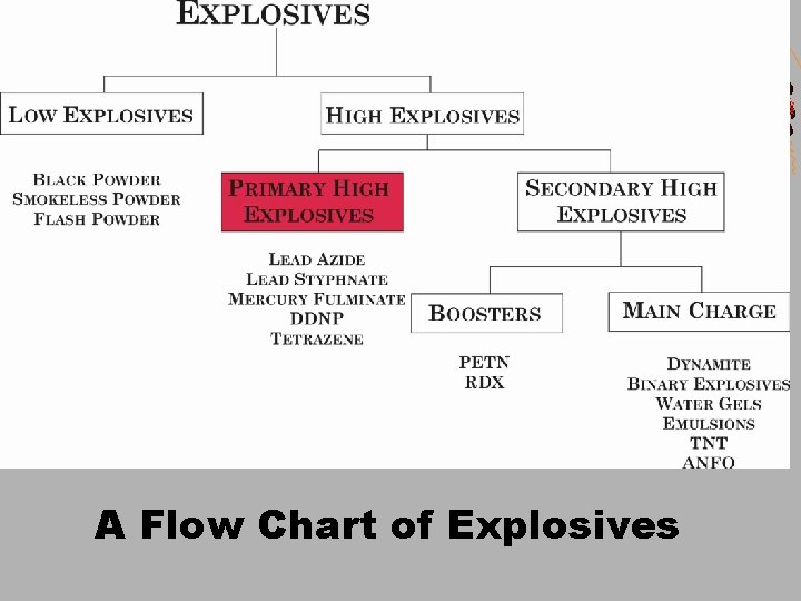 A Flow Chart of Explosives 