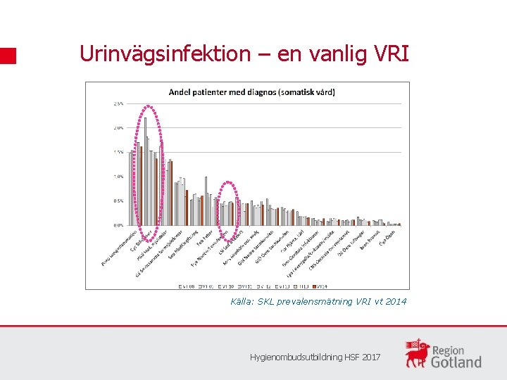 Urinvägsinfektion – en vanlig VRI Källa: SKL prevalensmätning VRI vt 2014 Hygienombudsutbildning HSF 2017