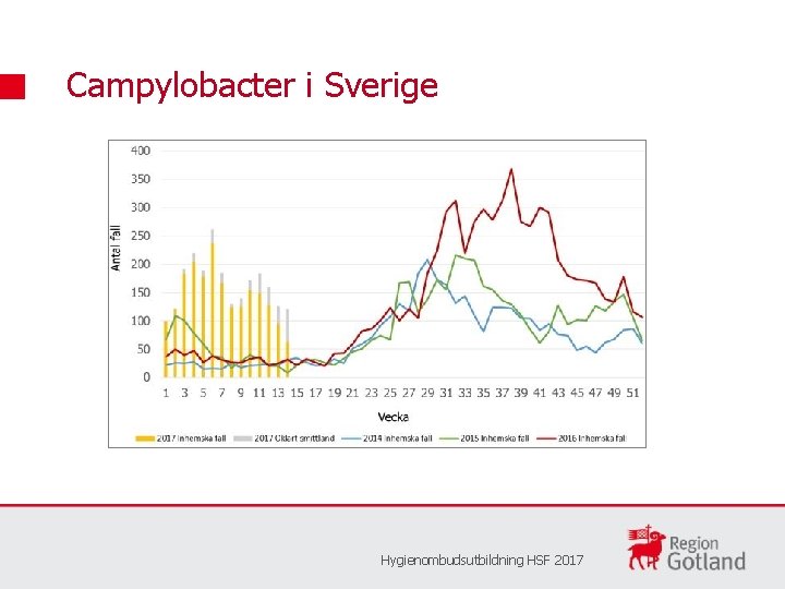 Campylobacter i Sverige Hygienombudsutbildning HSF 2017 