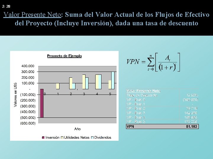 2 - 28 Valor Presente Neto: Suma del Valor Actual de los Flujos de