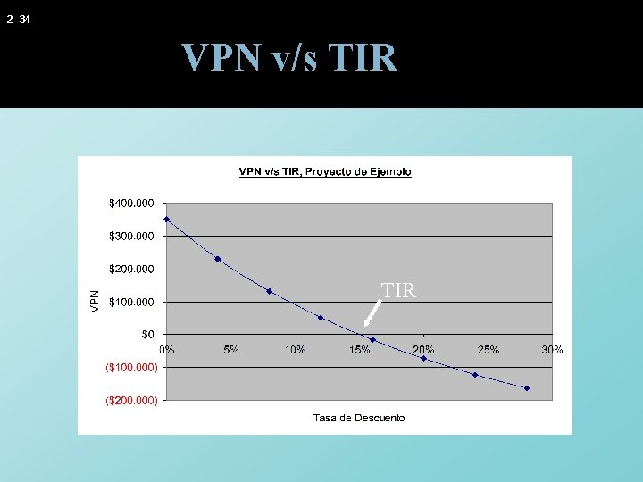 2 - 34 VPN v/s TIR 