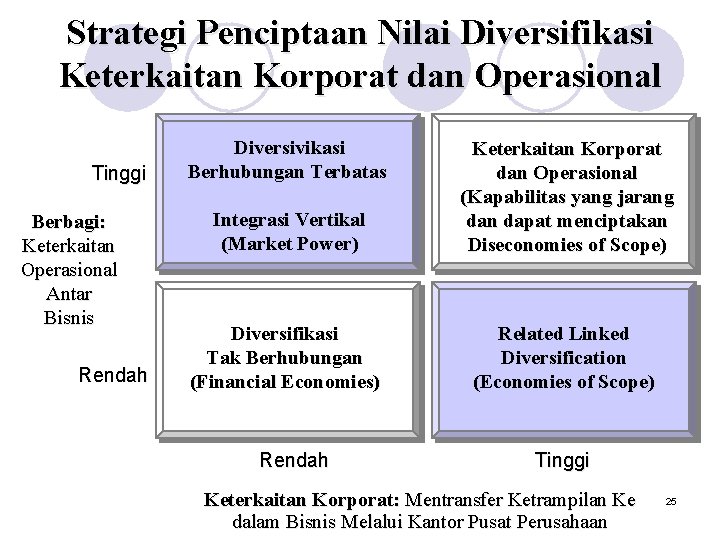 Strategi Penciptaan Nilai Diversifikasi Keterkaitan Korporat dan Operasional Tinggi Berbagi: Keterkaitan Operasional Antar Bisnis Strategi Penciptaan Nilai Diversifikasi Keterkaitan Korporat dan Operasional Tinggi Berbagi: Keterkaitan Operasional Antar Bisnis