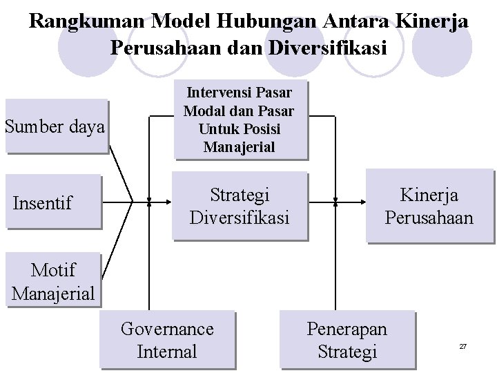 Rangkuman Model Hubungan Antara Kinerja Perusahaan dan Diversifikasi Sumber daya Insentif Intervensi Pasar Modal