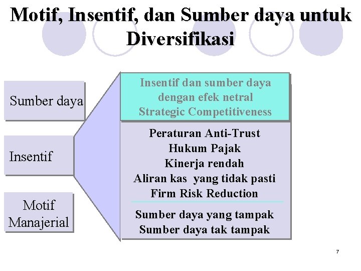 Motif, Insentif, dan Sumber daya untuk Diversifikasi Sumber daya Insentif Motif Manajerial Insentif dan