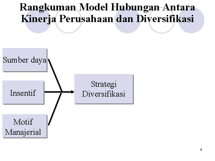 Rangkuman Model Hubungan Antara Kinerja Perusahaan dan Diversifikasi Sumber daya Insentif Strategi Diversifikasi Motif