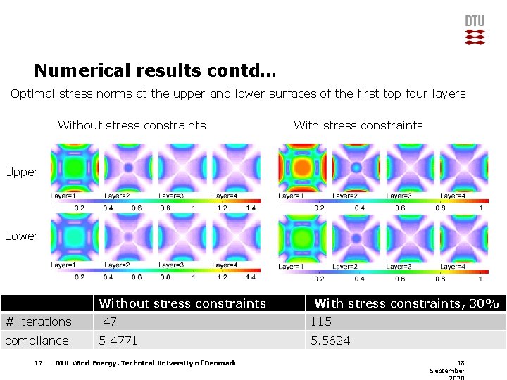 Numerical results contd… Optimal stress norms at the upper and lower surfaces of the
