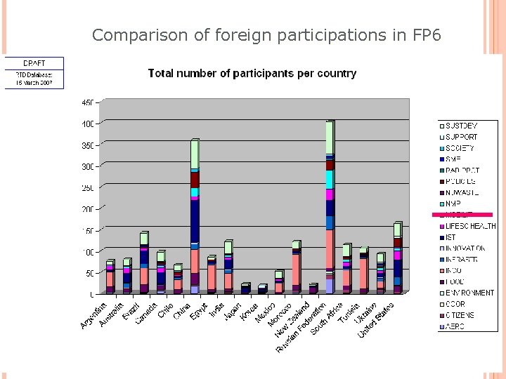 Comparison of foreign participations in FP 6 