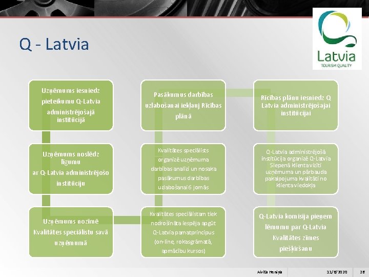 Q - Latvia Uzņēmums iesniedz pieteikumu Q-Latvia administrējošajā institūcijā Uzņēmums noslēdz līgumu ar Q-Latvia