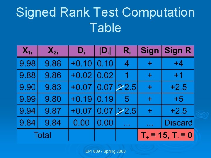 Signed Rank Test Computation Table EPI 809 / Spring 2008 