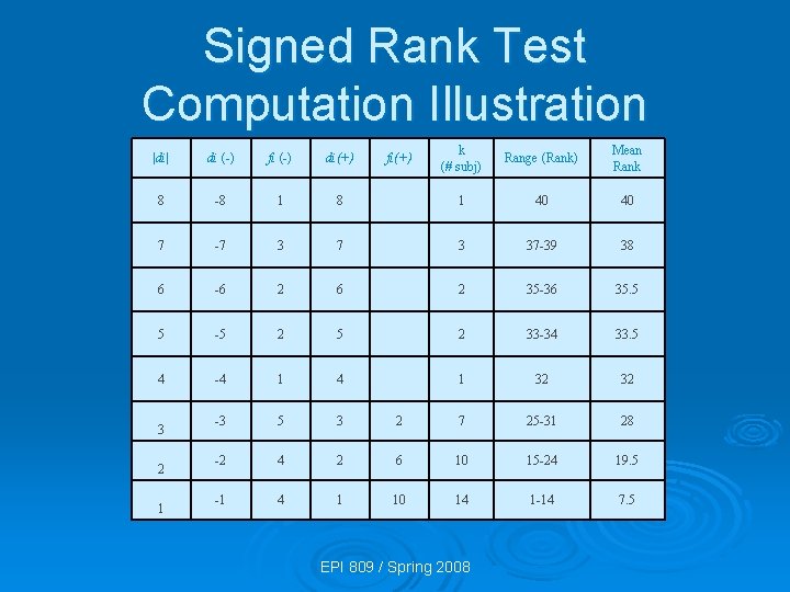 Signed Rank Test Computation Illustration k (# subj) Range (Rank) Mean Rank 8 1