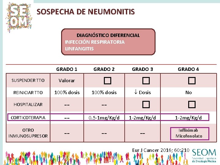 SOSPECHA DE NEUMONITIS DIAGNÓSTICO DIFERENCIAL INFECCIÓN RESPIRATORIA LINFANGITIS GRADO 1 GRADO 2 � SUSPENDER