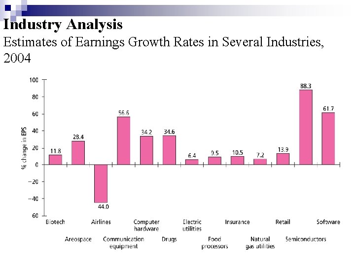 Industry Analysis Estimates of Earnings Growth Rates in Several Industries, 2004 