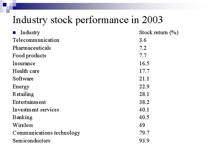 Industry stock performance in 2003 Industry Telecommunication Pharmaceuticals Food products Insurance Health care Software