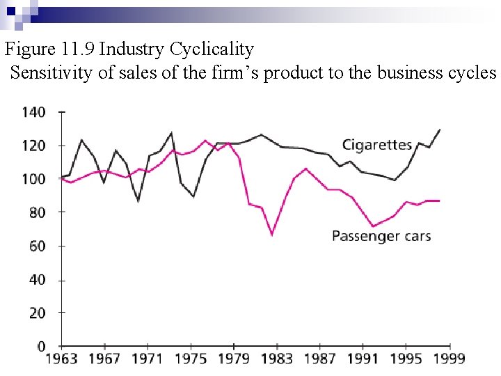 Figure 11. 9 Industry Cyclicality Sensitivity of sales of the firm’s product to the