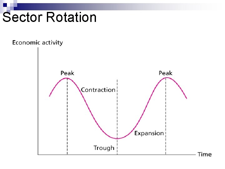 Sector Rotation 