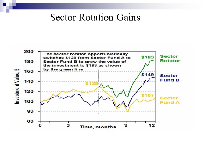 Sector Rotation Gains 