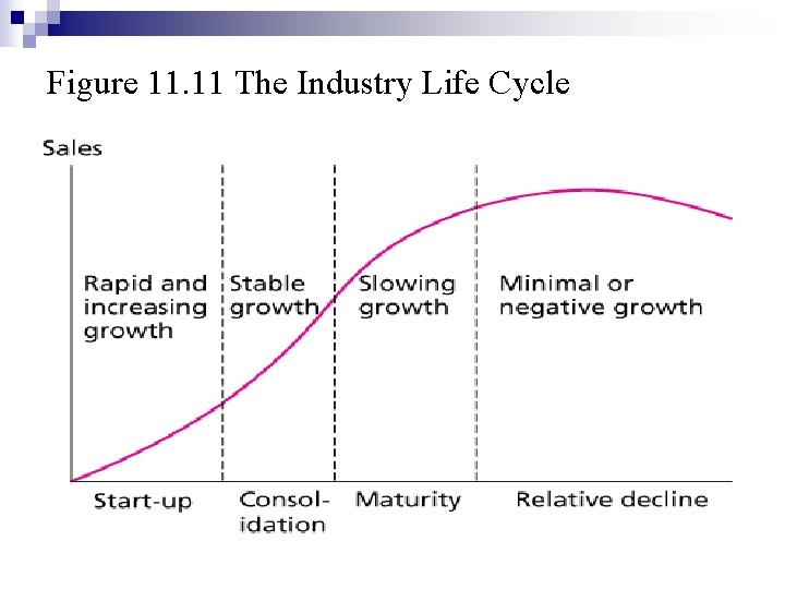 Figure 11. 11 The Industry Life Cycle 