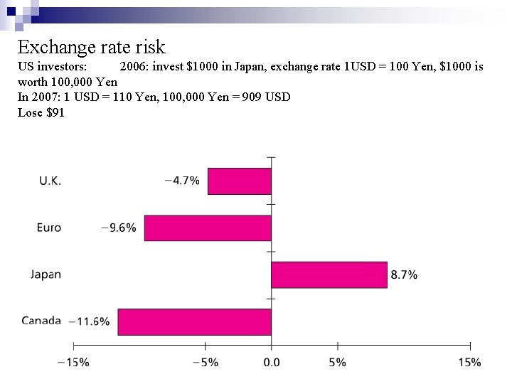 Exchange rate risk US investors: 2006: invest $1000 in Japan, exchange rate 1 USD