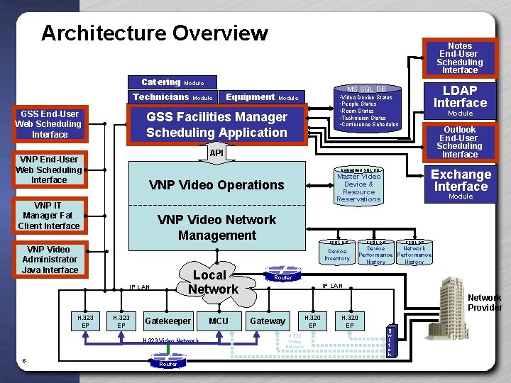 Architecture Overview Catering Module Technicians GSS End-User Web Scheduling Interface Module LDAP Interface MS