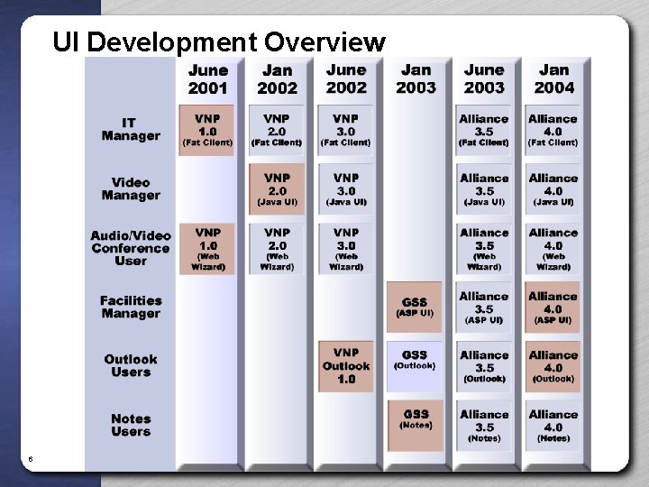 UI Development Overview 6 