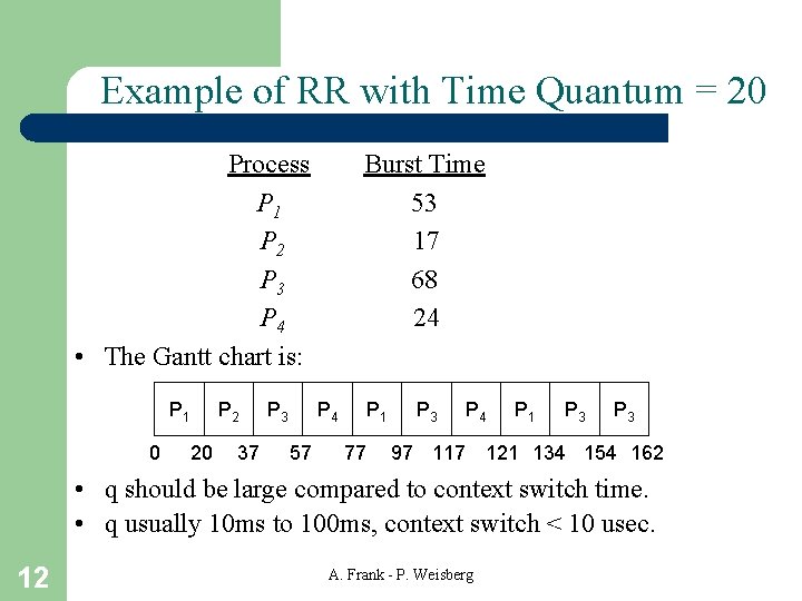 Example of RR with Time Quantum = 20 Process P 1 P 2 P