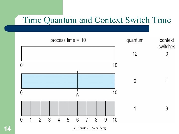 Time Quantum and Context Switch Time 14 A. Frank - P. Weisberg 