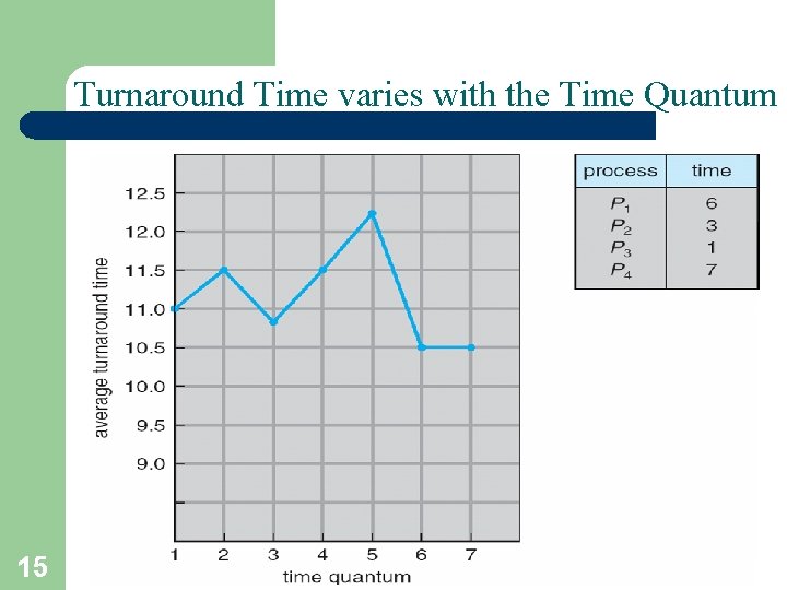 Turnaround Time varies with the Time Quantum 15 A. Frank - P. Weisberg 